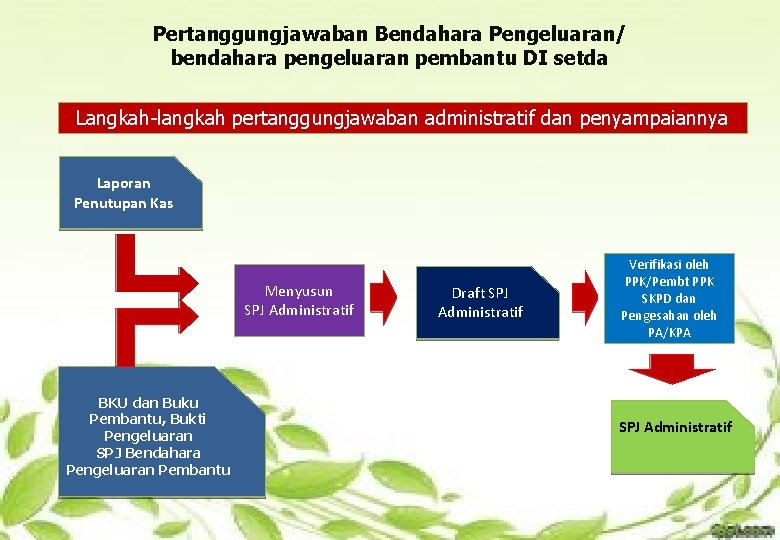 Pertanggungjawaban Bendahara Pengeluaran/ bendahara pengeluaran pembantu DI setda Langkah-langkah pertanggungjawaban administratif dan penyampaiannya Laporan