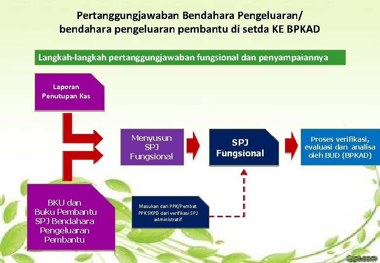 Pertanggungjawaban Bendahara Pengeluaran/ bendahara pengeluaran pembantu di setda KE BPKAD Langkah-langkah pertanggungjawaban fungsional dan