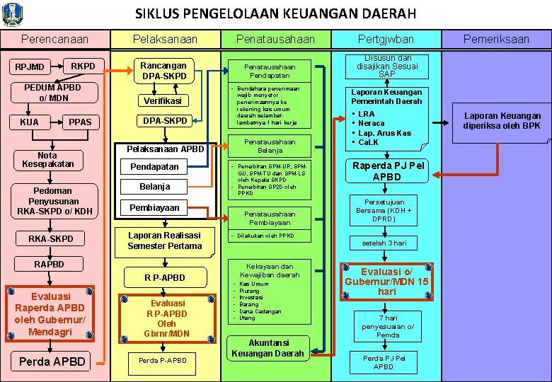 SIKLUS PENGELOLAAN KEUANGAN DAERAH Perencanaan RPJMD RKPD PEDUM APBD o/ MDN KUA PPAS Nota