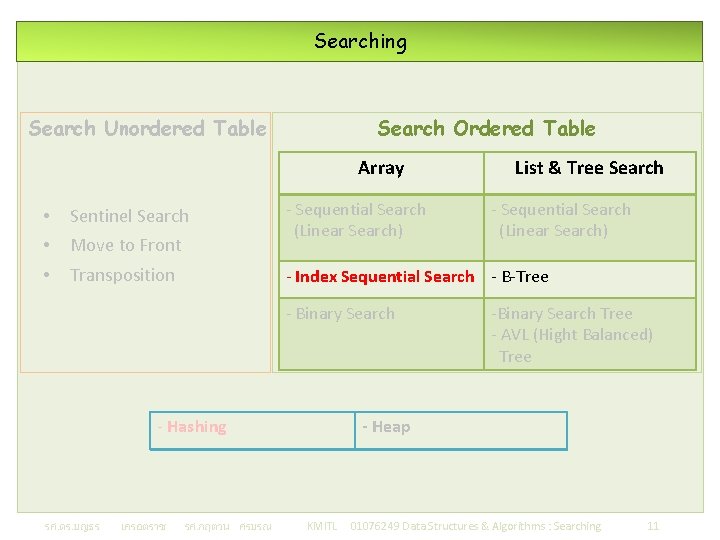 Searching Search Unordered Table Search Ordered Table Array • Sentinel Search • Move to