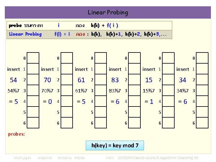 Linear Probing probe ชนครงท i Linear Probing f(i) = i ลอง h(k) + f(