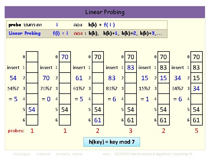 Linear Probing probe ชนครงท i Linear Probing f(i) = i 0 0 insert 1
