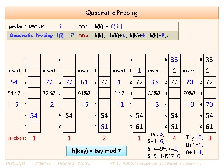 Quadratic Probing probe ชนครงท i ลอง h(k) + f( i ) Quadratic Probing f(i)