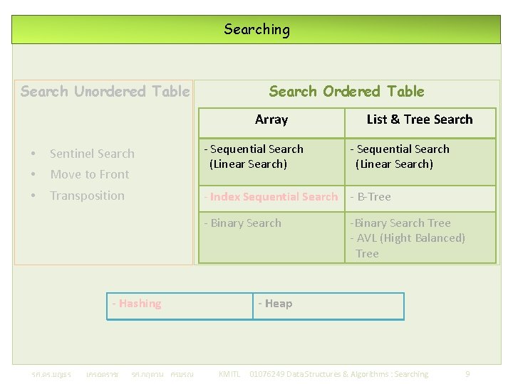 Searching Search Unordered Table Search Ordered Table Array • Sentinel Search • Move to