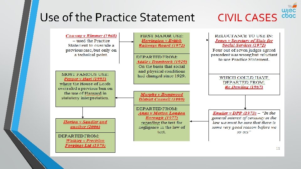 Use of the Practice Statement CIVIL CASES 