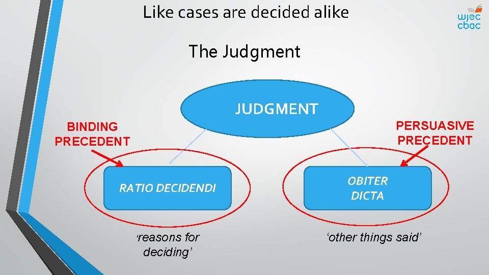 Like cases are decided alike The Judgment JUDGMENT PERSUASIVE PRECEDENT BINDING PRECEDENT RATIO DECIDENDI