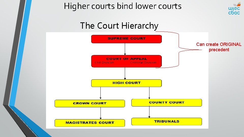 Higher courts bind lower courts The Court Hierarchy Can create ORIGINAL precedent 