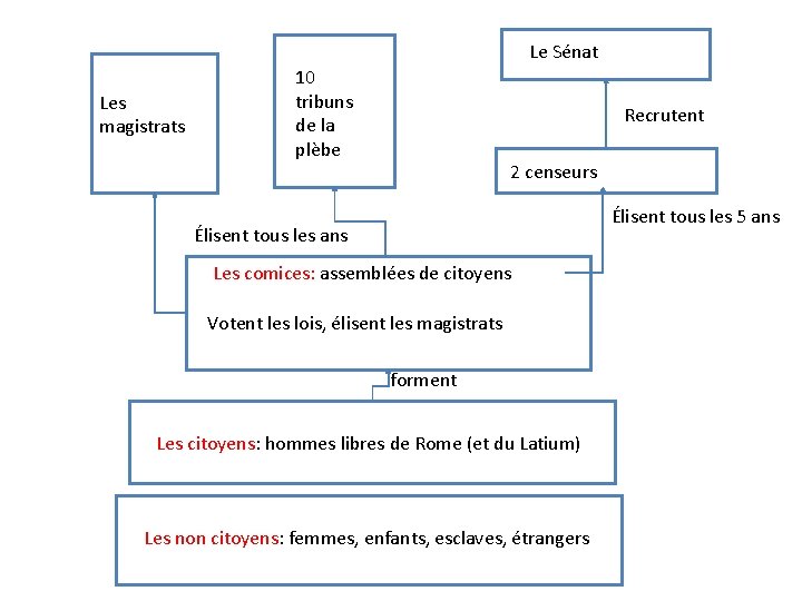 Le Sénat Les magistrats 10 tribuns de la plèbe Recrutent 2 censeurs Élisent tous
