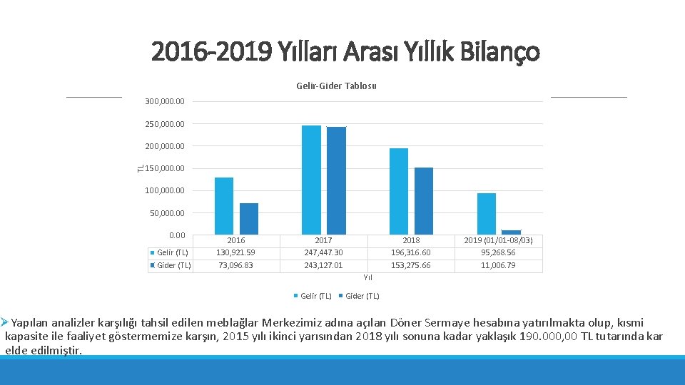 2016 -2019 Yılları Arası Yıllık Bilanço Gelir-Gider Tablosu 300, 000. 00 250, 000. 00