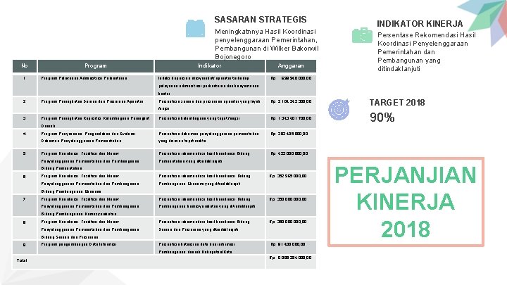 SASARAN STRATEGIS Meningkatnnya Hasil Koordinasi penyelenggaraan Pemerintahan, Pembangunan di Wilker Bakorwil Bojonegoro No 1