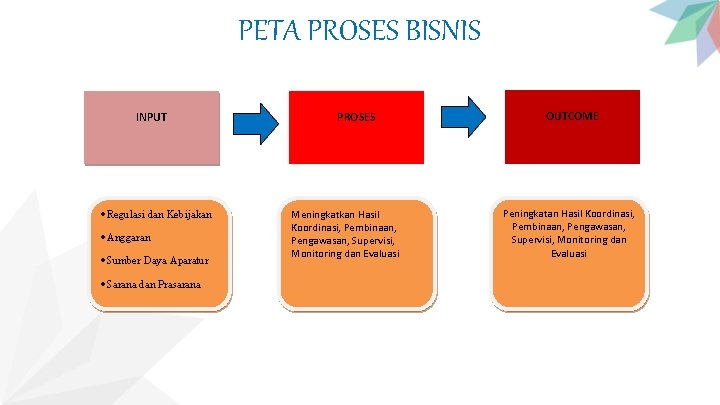 PETA PROSES BISNIS INPUT ·Regulasi dan Kebijakan ·Anggaran ·Sumber Daya Aparatur ·Sarana dan Prasarana