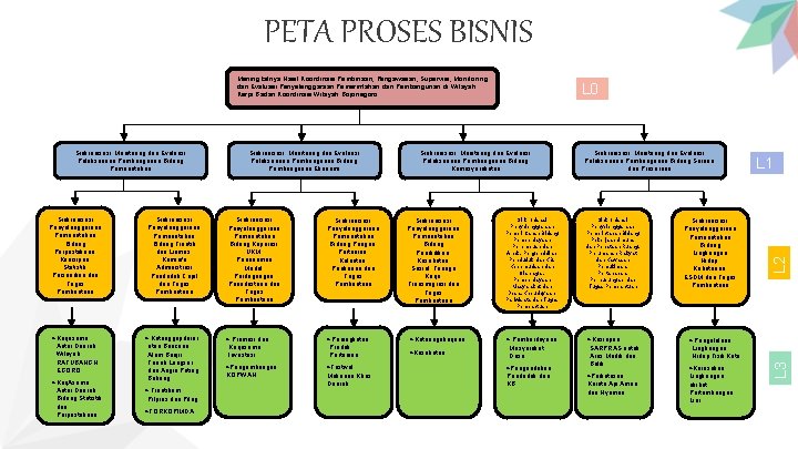 PETA PROSES BISNIS Meningkatnya Hasil Koordinasi Pembinaan, Pengawasan, Supervisi, Monitoring dan Evaluasi Penyelenggaraan Pemerintahan
