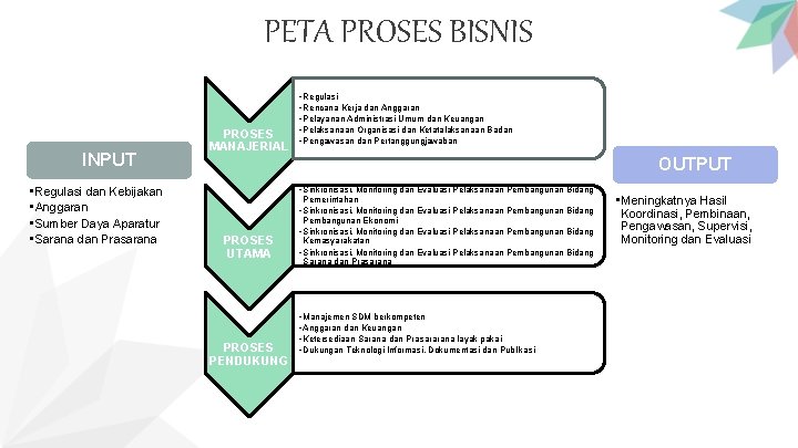 PETA PROSES BISNIS INPUT • Regulasi dan Kebijakan • Anggaran • Sumber Daya Aparatur