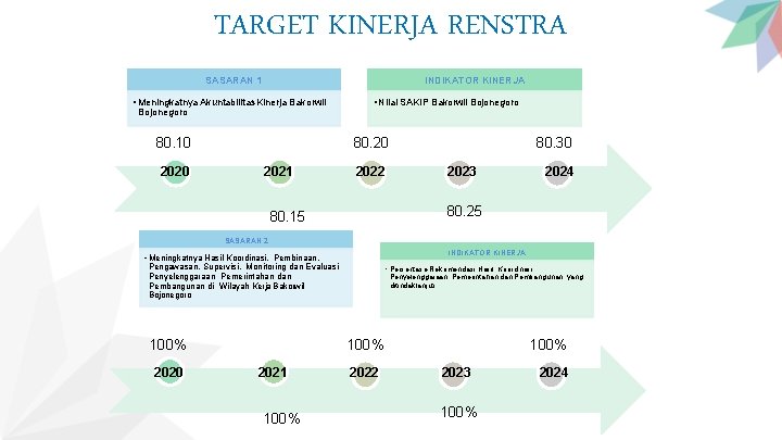 TARGET KINERJA RENSTRA SASARAN 1 INDIKATOR KINERJA • Meningkatnya Akuntabilitas. Kinerja Bakorwil Bojonegoro 80.