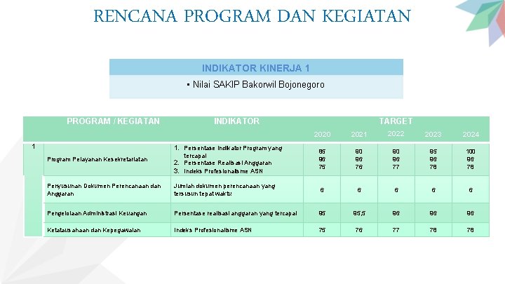 RENCANA PROGRAM DAN KEGIATAN INDIKATOR KINERJA 1 • Nilai SAKIP Bakorwil Bojonegoro PROGRAM /