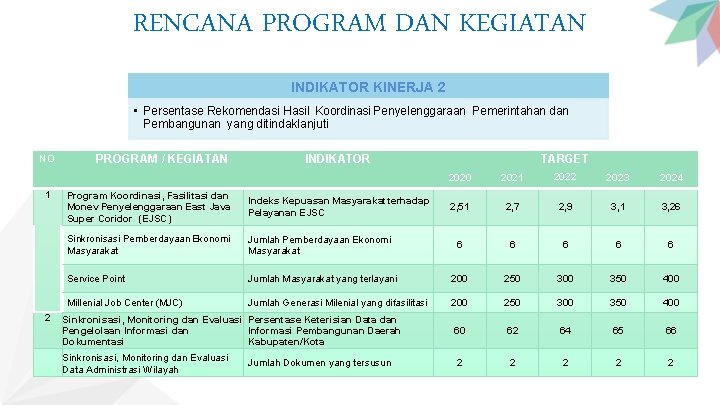 RENCANA PROGRAM DAN KEGIATAN INDIKATOR KINERJA 2 • Persentase Rekomendasi Hasil Koordinasi Penyelenggaraan Pemerintahan