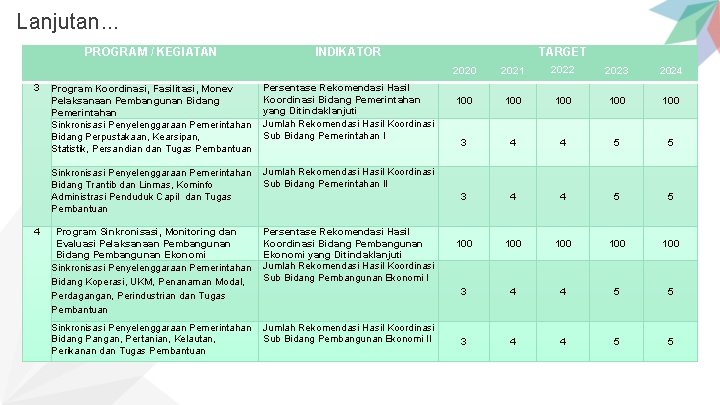 Lanjutan. . . PROGRAM / KEGIATAN 3 4 INDIKATOR Program Koordinasi, Fasilitasi, Monev Pelaksanaan