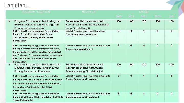 Lanjutan. . . PROGRAM / KEGIATAN 5 6 Program Sinkronisasi, Monitoring dan Evaluasi Pelaksanaan