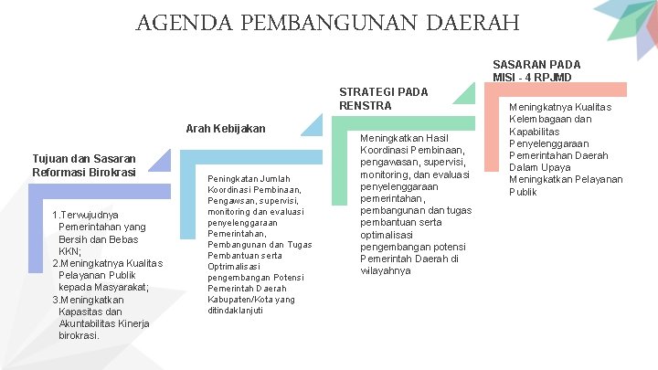 AGENDA PEMBANGUNAN DAERAH SASARAN PADA MISI - 4 RPJMD STRATEGI PADA RENSTRA Arah Kebijakan