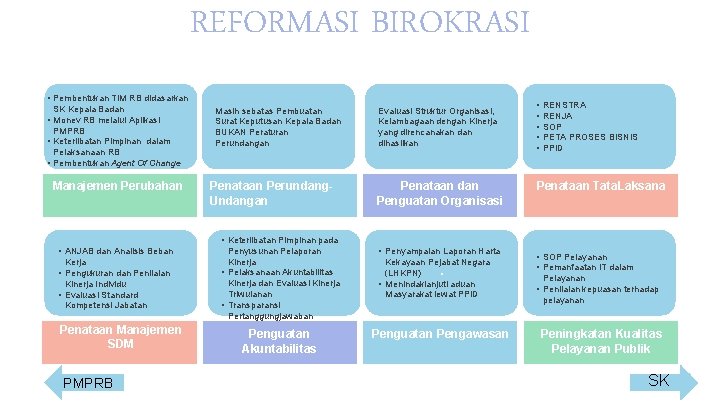 REFORMASI BIROKRASI • Pembentukan TIM RB didasarkan SK Kepala Badan • Monev RB melalui