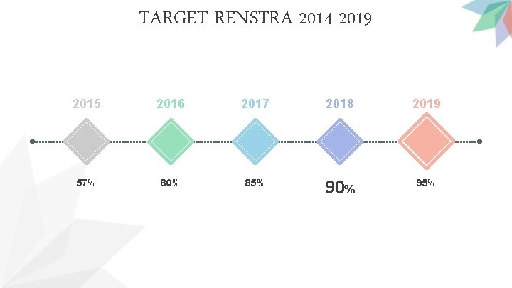 TARGET RENSTRA 2014 -2019 2015 2016 2017 2018 2019 57% 80% 85% 90% 95%