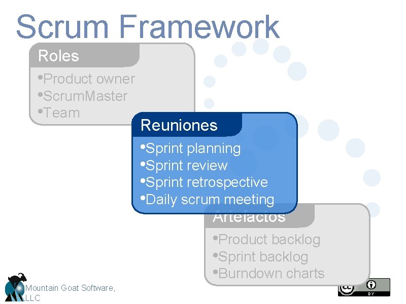 Scrum Framework Roles • Product owner • Scrum. Master • Team Reuniones • Sprint