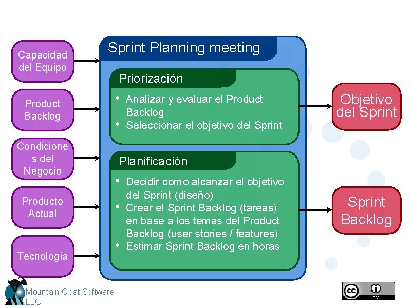 Capacidad del Equipo Product Backlog Condicione s del Negocio Producto Actual Tecnología Sprint Planning