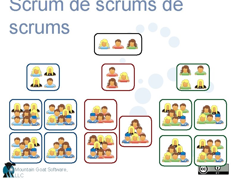 Scrum de scrums Mountain Goat Software, LLC 