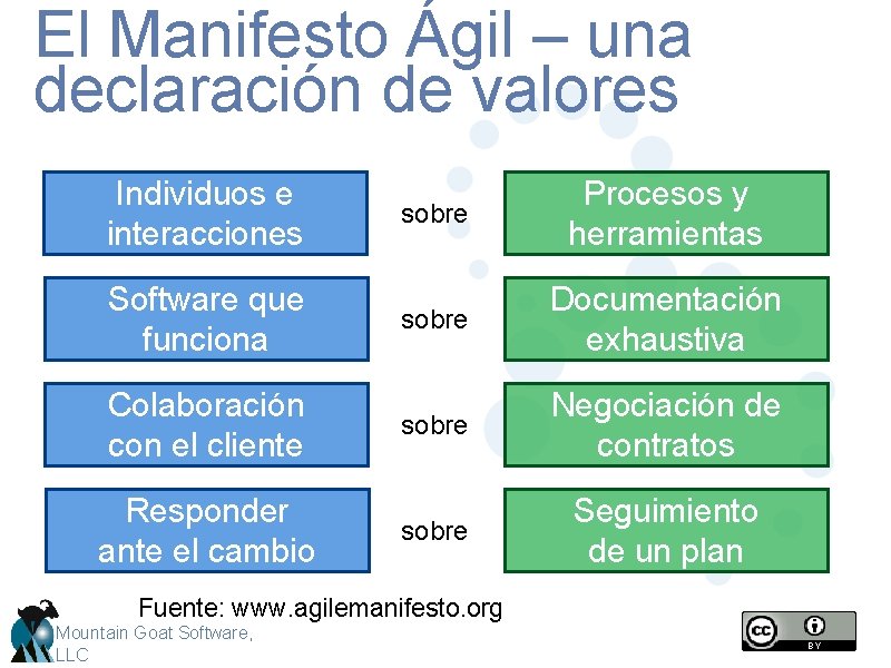 El Manifesto Ágil – una declaración de valores Individuos e interacciones Software que funciona