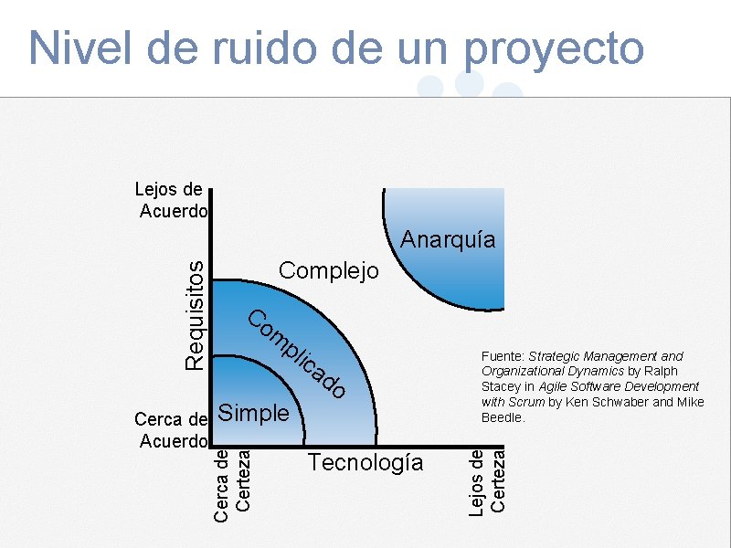 Nivel de ruido de un proyecto Lejos de Acuerdo Anarquía ica do Simple Cerca