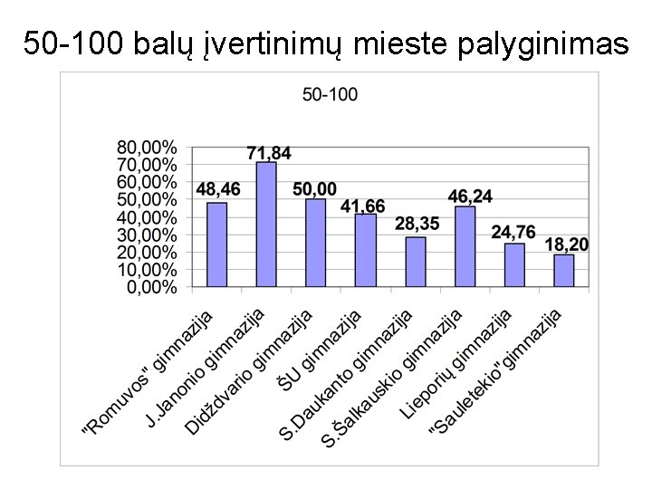 50 -100 balų įvertinimų mieste palyginimas 