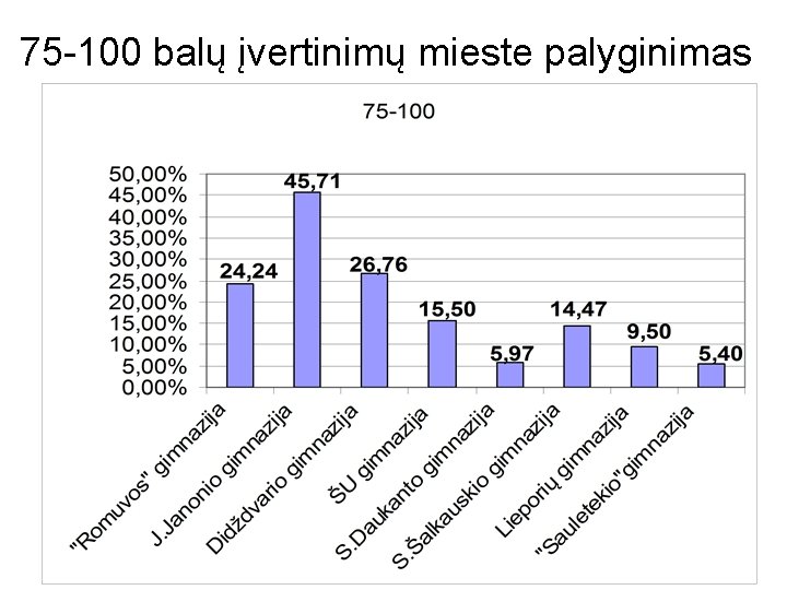 75 -100 balų įvertinimų mieste palyginimas 