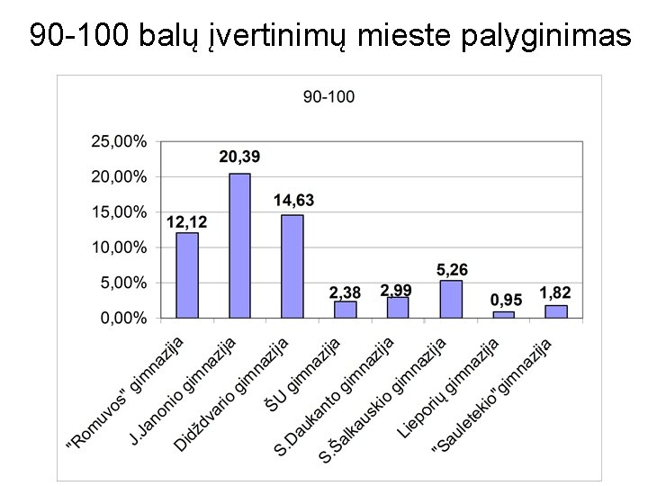 90 -100 balų įvertinimų mieste palyginimas 