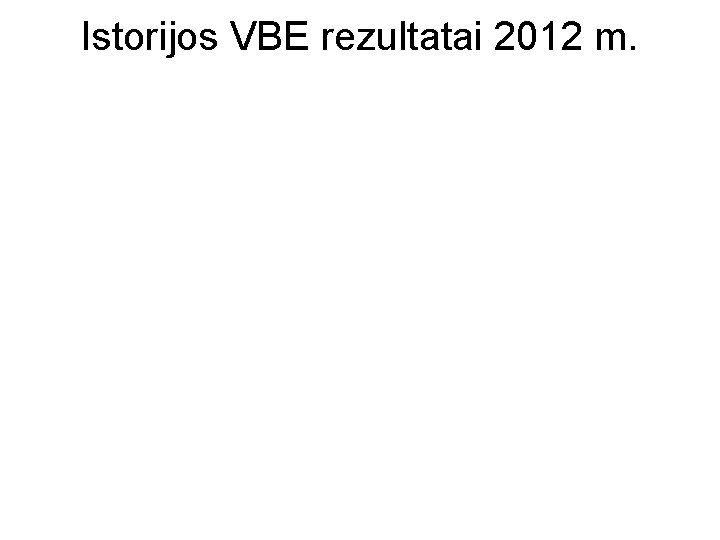 Istorijos VBE rezultatai 2012 m. 