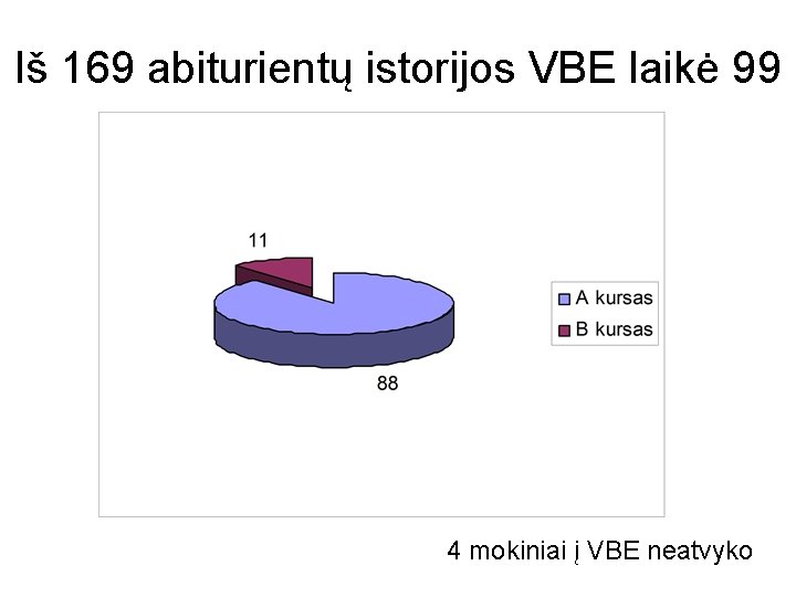 Iš 169 abiturientų istorijos VBE laikė 99 4 mokiniai į VBE neatvyko 