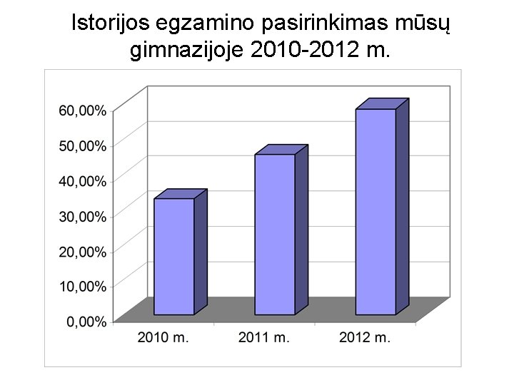 Istorijos egzamino pasirinkimas mūsų gimnazijoje 2010 -2012 m. 