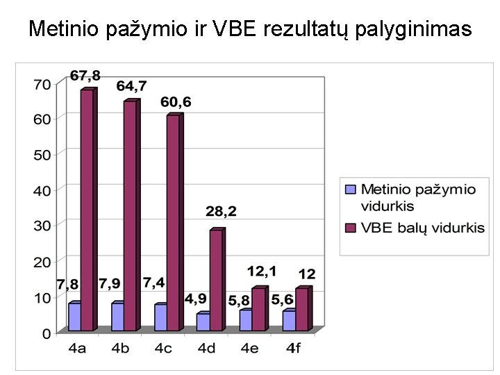 Metinio pažymio ir VBE rezultatų palyginimas 
