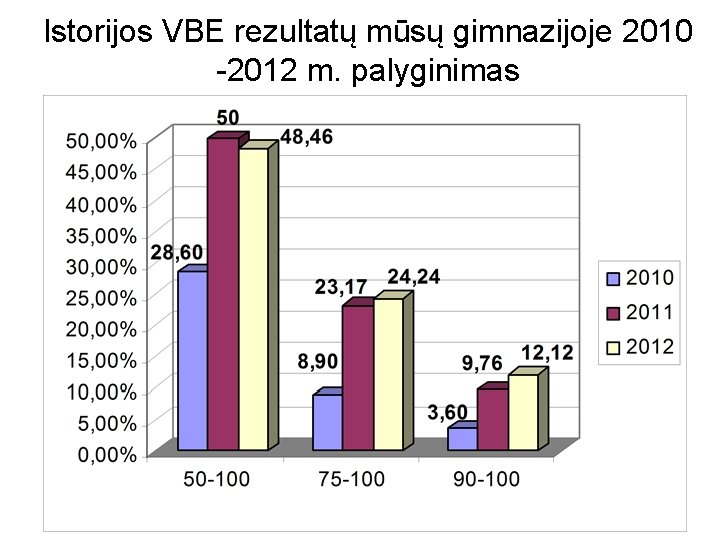 Istorijos VBE rezultatų mūsų gimnazijoje 2010 -2012 m. palyginimas 