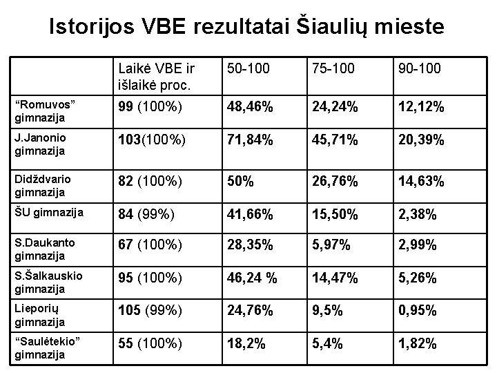 Istorijos VBE rezultatai Šiaulių mieste Laikė VBE ir išlaikė proc. 50 -100 75 -100