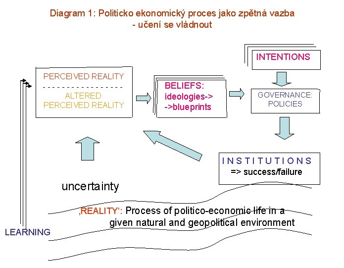 Diagram 1: Politicko ekonomický proces jako zpětná vazba - učení se vládnout INTENTIONS PERCEIVED