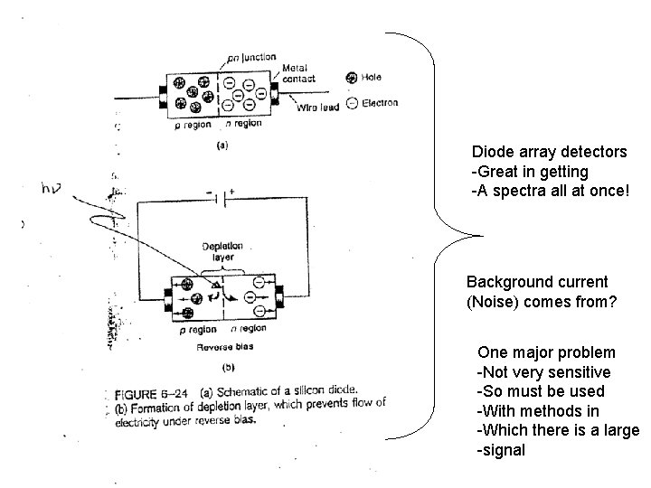 Diode array detectors -Great in getting -A spectra all at once! Background current (Noise)