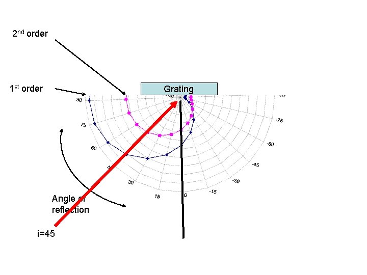 2 nd order 1 st order Grating Angle of reflection i=45 