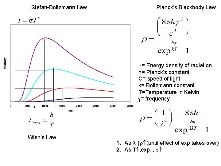 Stefan-Boltzmann Law Planck’s Blackbody Law = Energy density of radiation h= Planck’s constant C=