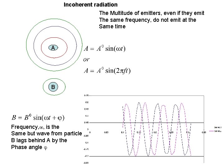 Incoherent radiation The Multitude of emitters, even if they emit The same frequency, do
