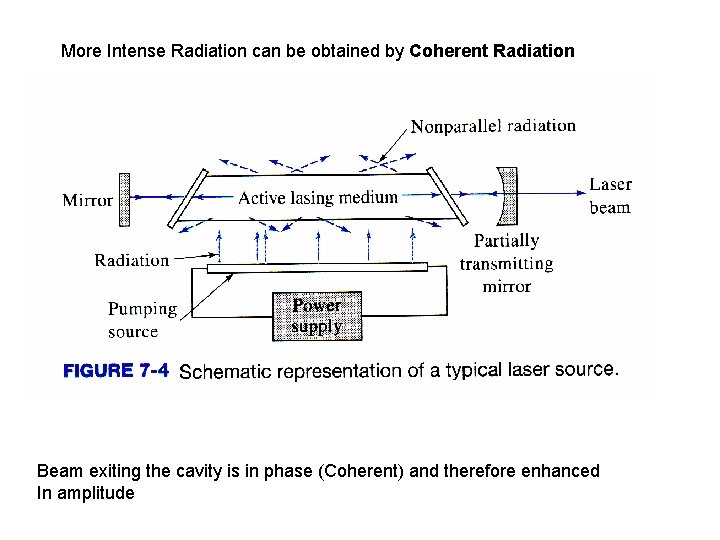 More Intense Radiation can be obtained by Coherent Radiation Lasers Beam exiting the cavity