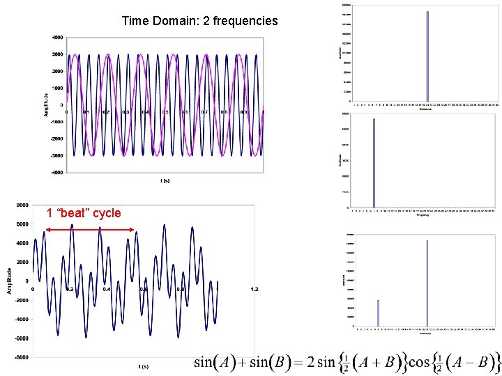 Time Domain: 2 frequencies 1 “beat” cycle 