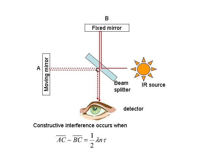 B A Moving mirror Fixed mirror C Beam splitter IR source detector Constructive interference