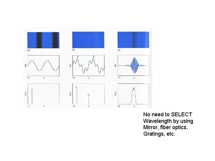 No need to SELECT Wavelength by using Mirror, fiber optics, Gratings, etc. 