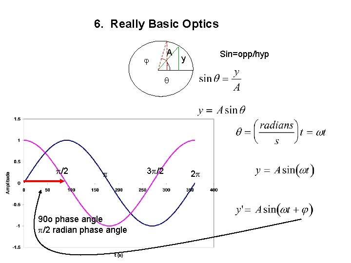 6. Really Basic Optics A Sin=opp/hyp y /2 90 o phase angle /2 radian