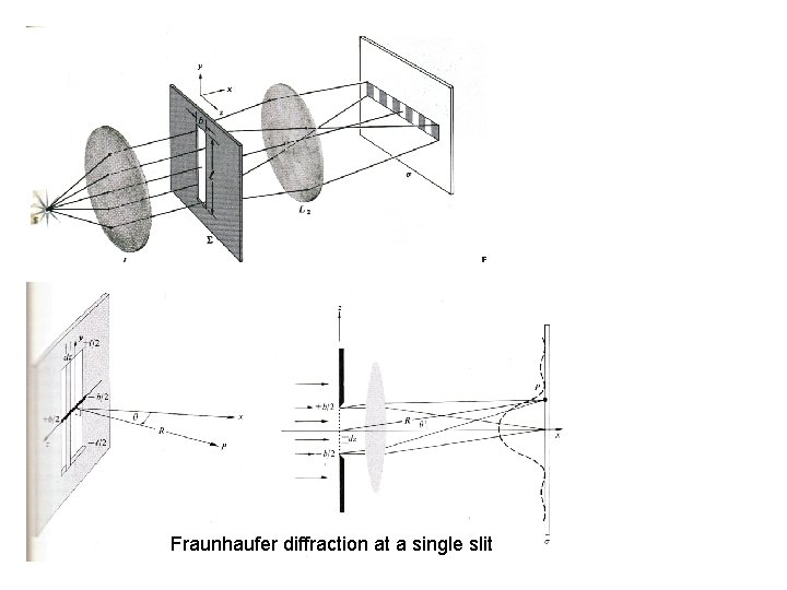 Fraunhaufer diffraction at a single slit 